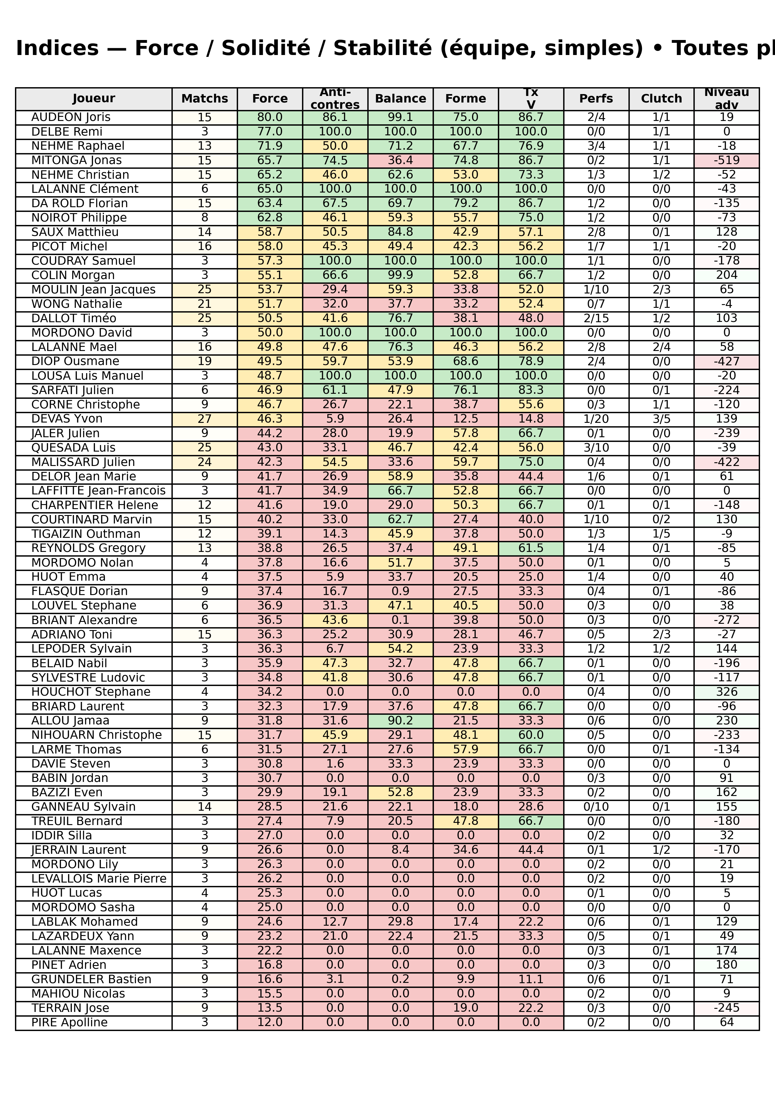 Toutes phases  bloc 12 indices force progres segment 5
